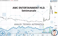 AMC ENTERTAINMENT HLD. - Settimanale