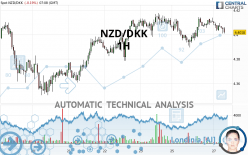 NZD/DKK - 1H