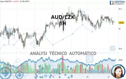 AUD/CZK - 1H