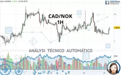 CAD/NOK - 1H