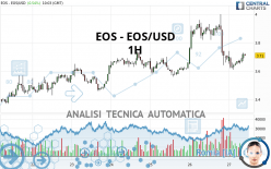 EOS - EOS/USD - 1 Std.