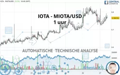 IOTA - MIOTA/USD - 1 uur