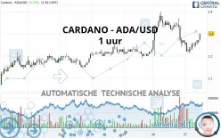 CARDANO - ADA/USD - 1 uur