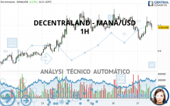 DECENTRALAND - MANA/USD - 1H