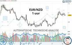 EUR/NZD - 1 uur