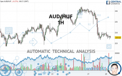 AUD/HUF - 1H