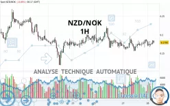 NZD/NOK - 1H