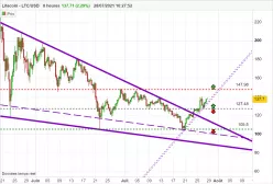 LITECOIN - LTC/USD - 8 uur