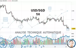 USD/SGD - 1H