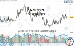 NZD/PLN - Giornaliero