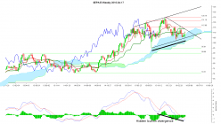 ESSILORLUXOTTICA - Weekly