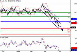 BRENT CRUDE OIL - 30 min.