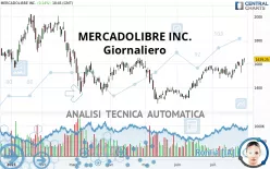 MERCADOLIBRE INC. - Giornaliero