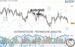 AUD/SGD - 1 uur