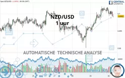 NZD/USD - 1 uur