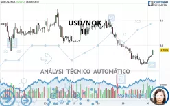 USD/NOK - 1H