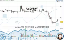 USD/TRY - 1H