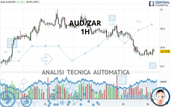 AUD/ZAR - 1H