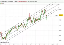 ICON PROJECT - ICX/USDT - 1H