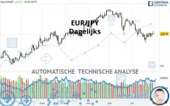 EUR/JPY - Dagelijks