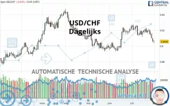 USD/CHF - Dagelijks