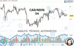 CAD/MXN - 1H