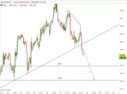 GBP/JPY - 1H