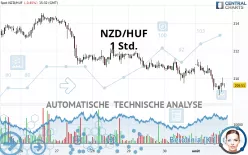 NZD/HUF - 1 Std.