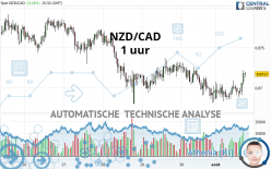 NZD/CAD - 1H