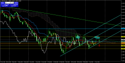 GBP/USD - Giornaliero