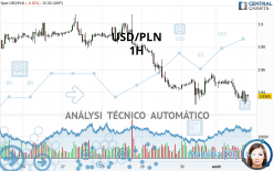 USD/PLN - 1H