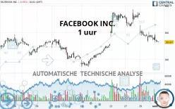 META PLATFORMS INC. - 1 uur