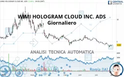 WIMI HOLOGRAM CLOUD INC. ADS - Giornaliero