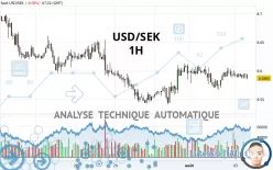 USD/SEK - 1H