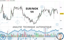 EUR/NOK - 1H