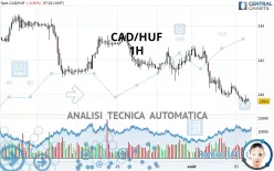 CAD/HUF - 1H