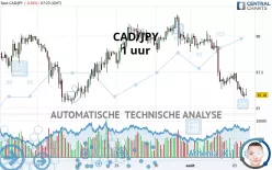 CAD/JPY - 1 uur