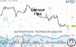 GBP/HUF - 1 Std.