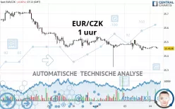 EUR/CZK - 1H