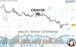 CAD/CZK - 1H