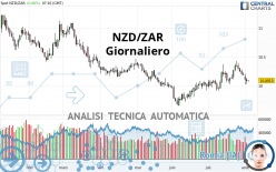 NZD/ZAR - Giornaliero