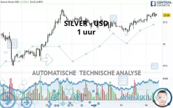 SILVER - USD - 1 uur