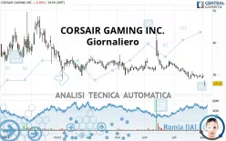 CORSAIR GAMING INC. - Giornaliero