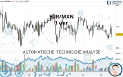 EUR/MXN - 1 uur