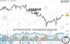 CAD/CHF - 1 uur