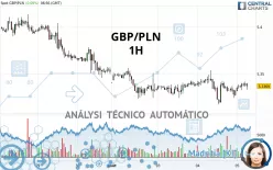 GBP/PLN - 1H