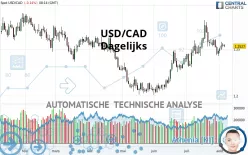 USD/CAD - Dagelijks