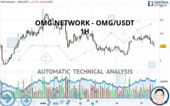 OMG NETWORK - OMG/USDT - 1H