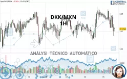 DKK/MXN - 1H