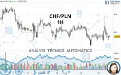 CHF/PLN - 1H